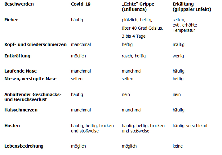 Vergleich Symptome COVID19 Grippe Erkältung